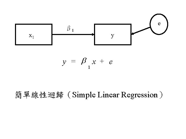 x 1 e β 1 y y = b x + e 1 簡單線性迴歸（Simple