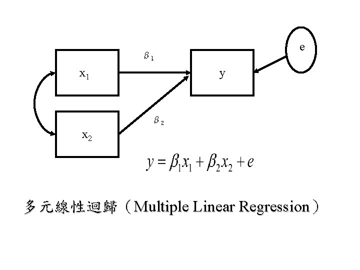 e β 1 x 1 y β 2 x 2 多元線性迴歸（Multiple Linear Regression） 