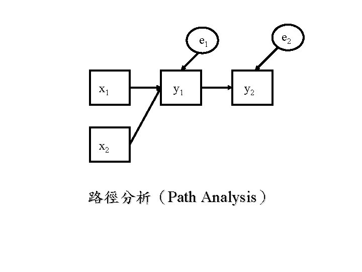 e 2 e 1 x 1 y 2 x 2 路徑分析（Path Analysis） 