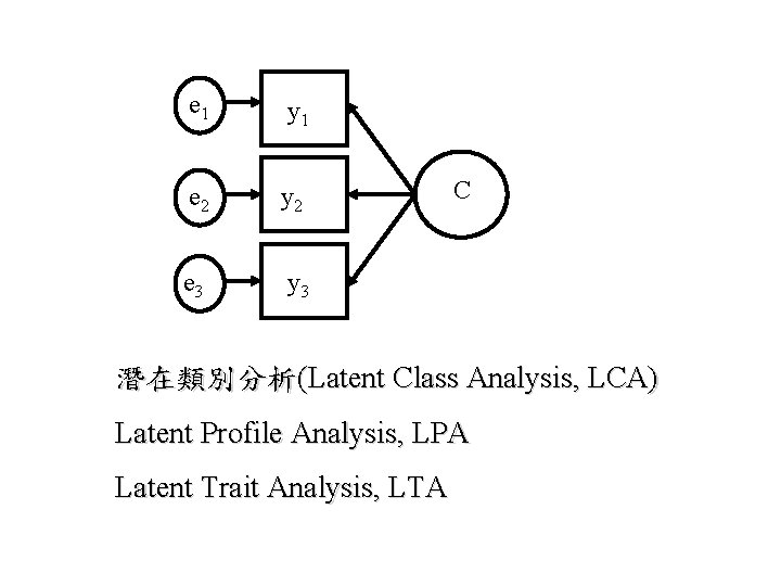 e 1 y 1 e 2 y 2 e 3 y 3 C 潛在類別分析(Latent