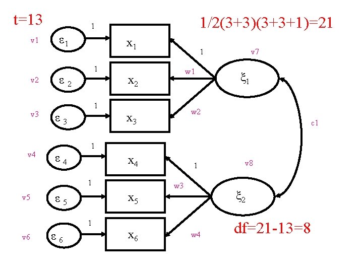 t=13 v 1 v 2 v 3 v 4 1/2(3+3)(3+3+1)=21 1 ε 1 x