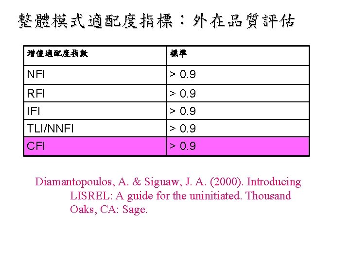 整體模式適配度指標：外在品質評估 增值適配度指數 標準 NFI > 0. 9 RFI IFI > 0. 9 TLI/NNFI CFI