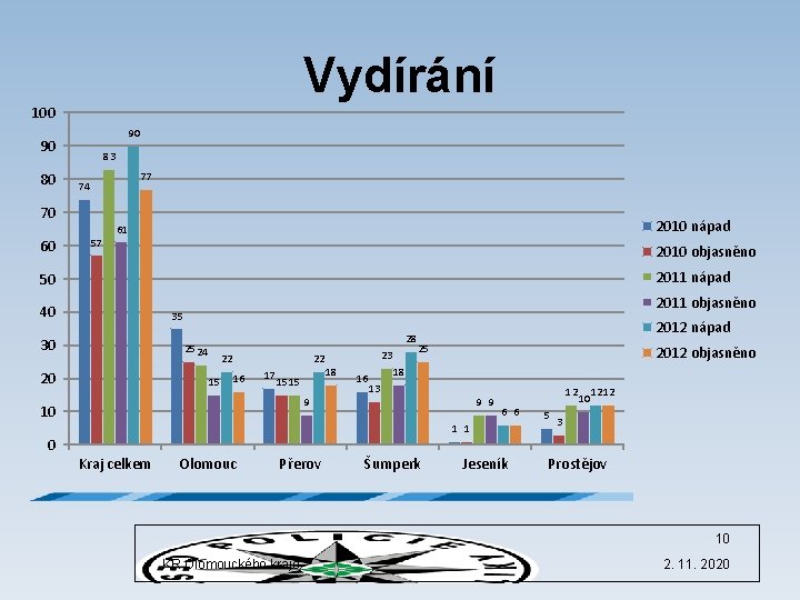 Vydírání 100 90 90 80 83 77 74 70 60 57 2010 nápad 61