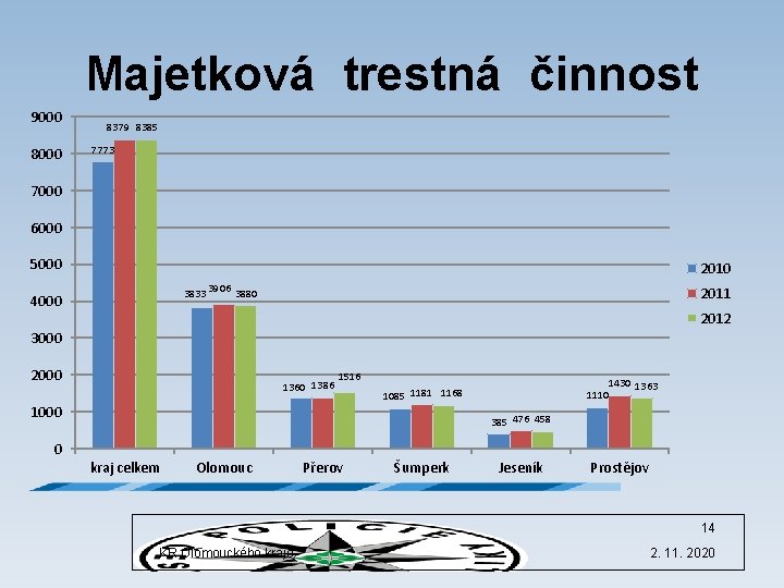 Majetková trestná činnost 9000 8379 8385 7773 7000 6000 5000 2010 3833 3906 3880