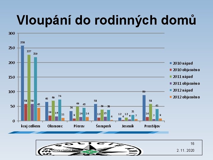 Vloupání do rodinných domů 300 258 250 227 219 200 2010 nápad 2010 objasněno