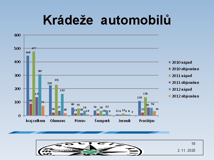 Krádeže automobilů 600 500 477 446 400 2010 nápad 2010 objasněno 307 300 226