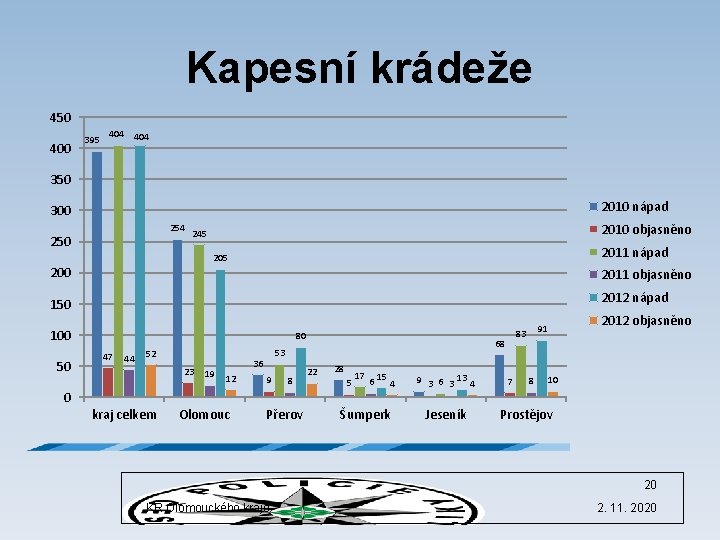 Kapesní krádeže 450 400 395 404 350 2010 nápad 300 254 250 2010 objasněno