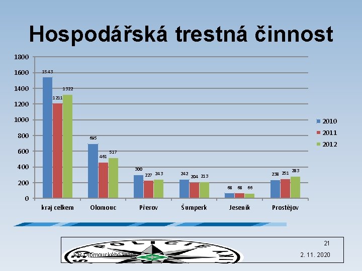 Hospodářská trestná činnost 1800 1600 1400 1200 1543 1322 1211 1000 2010 800 2011