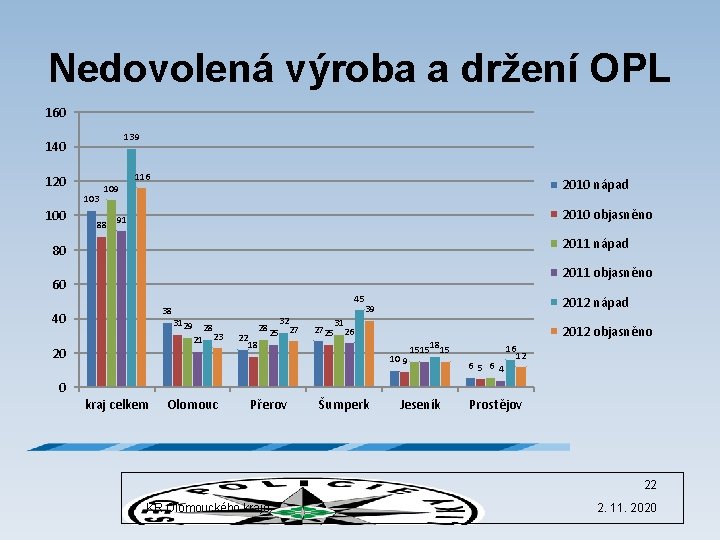 Nedovolená výroba a držení OPL 160 139 140 120 103 100 109 88 116