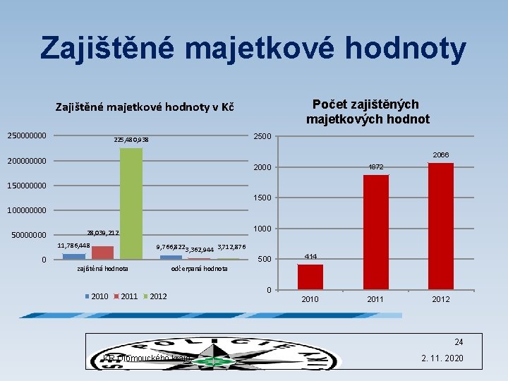 Zajištěné majetkové hodnoty Počet zajištěných majetkových hodnot Zajištěné majetkové hodnoty v Kč 250000000 2500