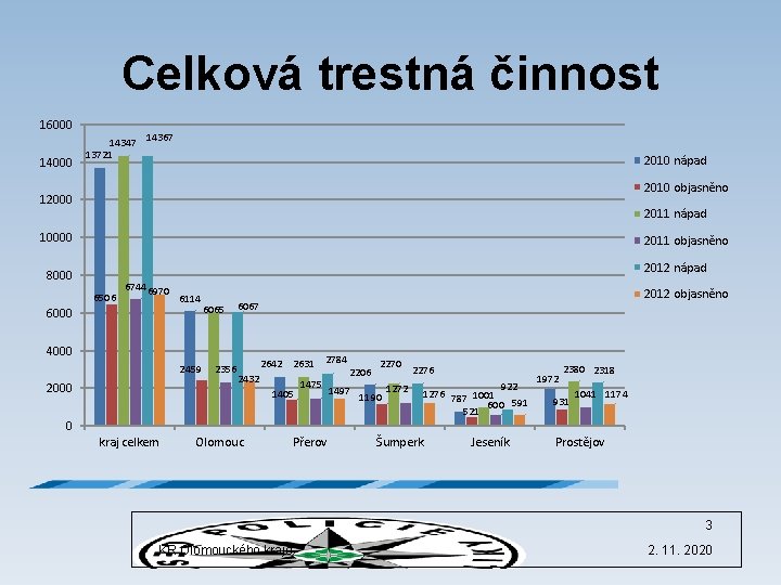 Celková trestná činnost 16000 14347 13721 14367 2010 nápad 2010 objasněno 12000 2011 nápad