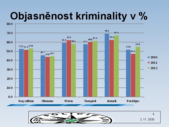Objasněnost kriminality v % 80. 0 69. 4 70. 0 59. 4 60. 0