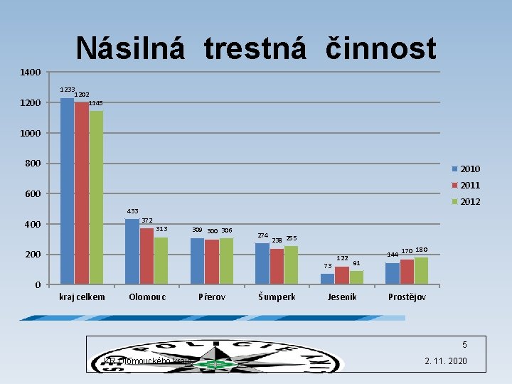 Násilná trestná činnost 1400 1233 1200 1202 1145 1000 800 2011 600 2012 433