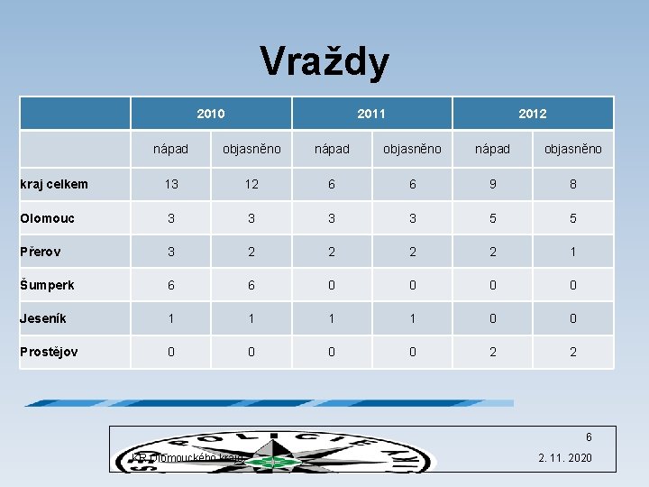 Vraždy 2010 2011 2012 nápad objasněno kraj celkem 13 12 6 6 9 8