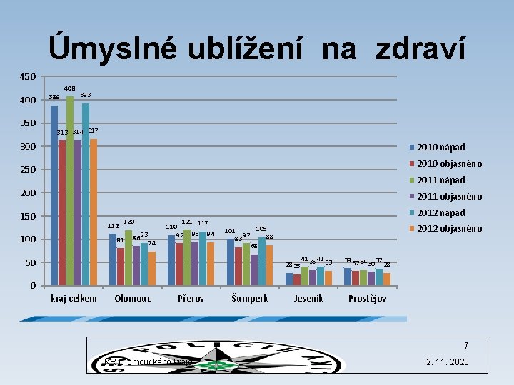 Úmyslné ublížení na zdraví 450 408 400 350 389 393 314 317 300 2010