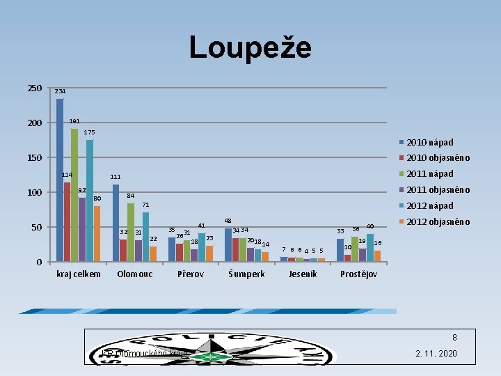 Loupeže 250 200 234 191 175 2010 nápad 150 2010 objasněno 114 100 2011