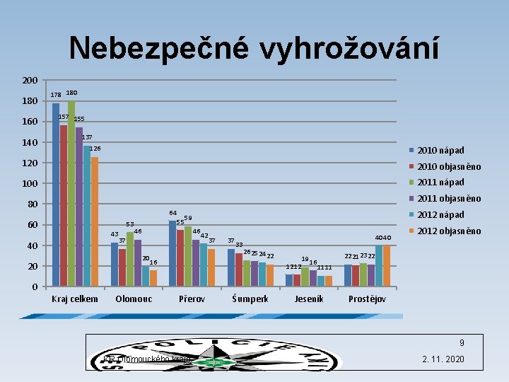 Nebezpečné vyhrožování 200 180 160 140 178 180 157 155 137 2010 nápad 126