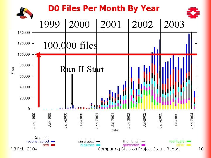 D 0 Files Per Month By Year 1999 2000 2001 2002 2003 100, 000