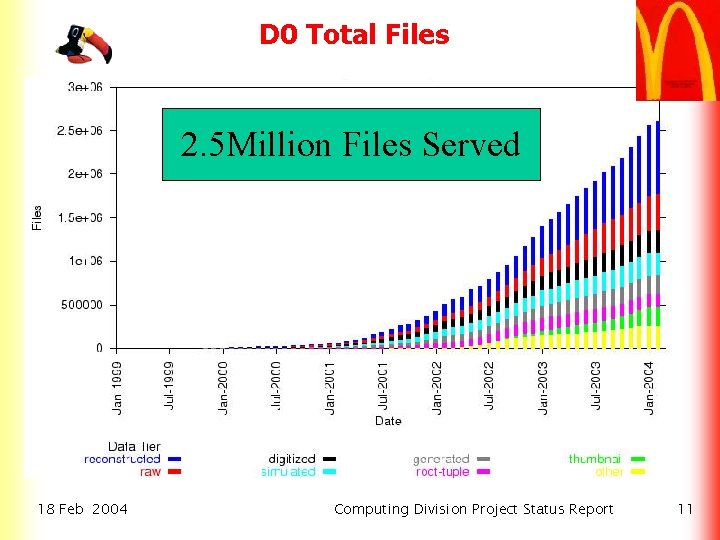 D 0 Total Files 2. 5 Million Files Served 18 Feb 2004 Computing Division