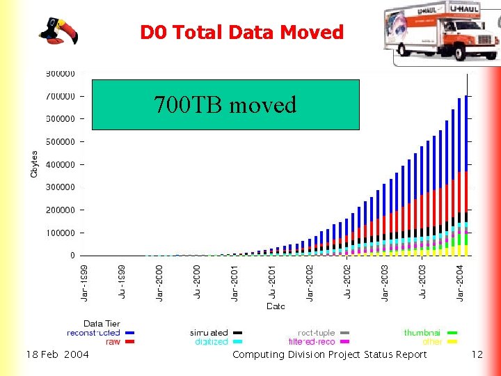 D 0 Total Data Moved 700 TB moved 18 Feb 2004 Computing Division Project