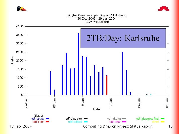 2 TB/Day: Karlsruhe 18 Feb 2004 Computing Division Project Status Report 16 