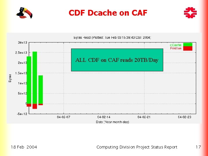 CDF Dcache on CAF ALL CDF on CAF reads 20 TB/Day 18 Feb 2004