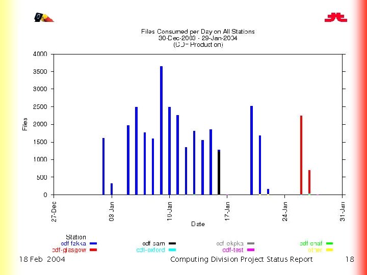18 Feb 2004 Computing Division Project Status Report 18 