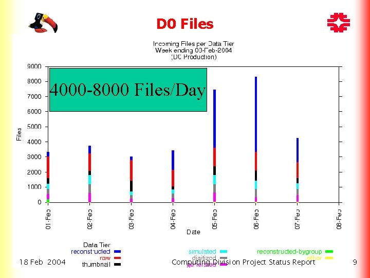 D 0 Files 4000 -8000 Files/Day 18 Feb 2004 Computing Division Project Status Report