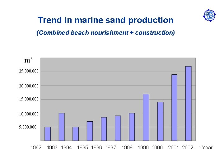 Trend in marine sand production (Combined beach nourishment + construction) m³ 25. 000 20.