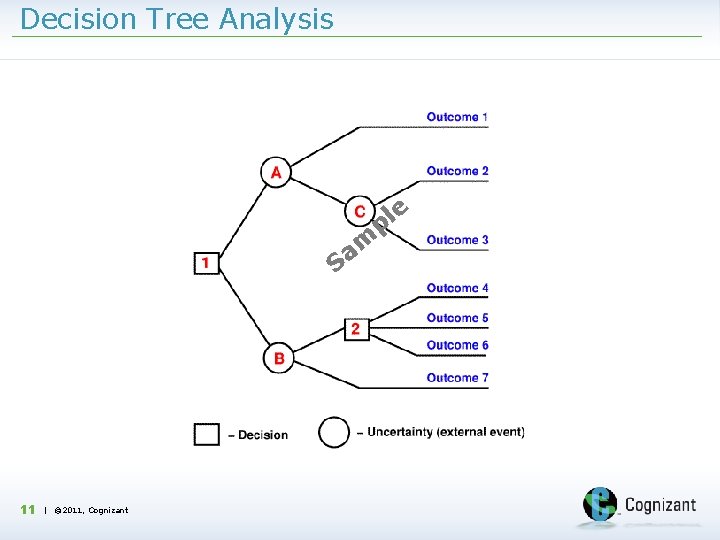 Decision Tree Analysis e l p m a S 11 | © 2011, Cognizant