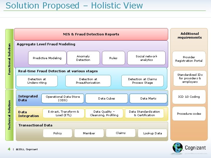 Solution Proposed – Holistic View Additional requirements Functional Solution MIS & Fraud Detection Reports