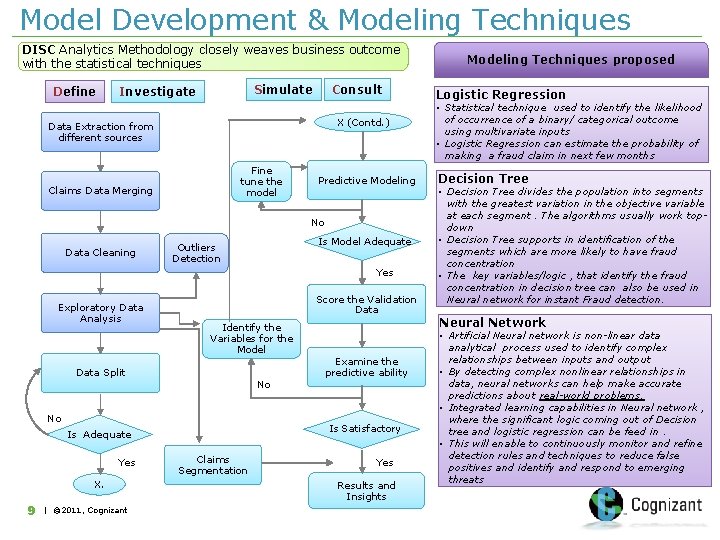 Model Development & Modeling Techniques DISC Analytics Methodology closely weaves business outcome with the