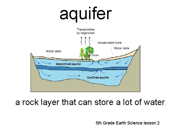 aquifer a rock layer that can store a lot of water 5 th Grade