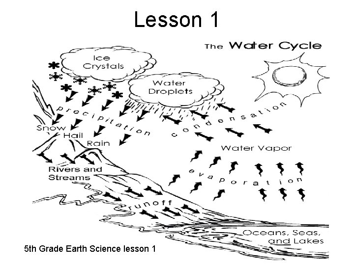 Lesson 1 Water Cycle 5 th Grade Earth Science lesson 1 