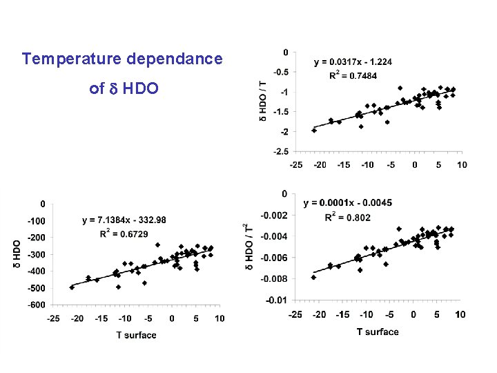 Temperature dependance of d HDO 