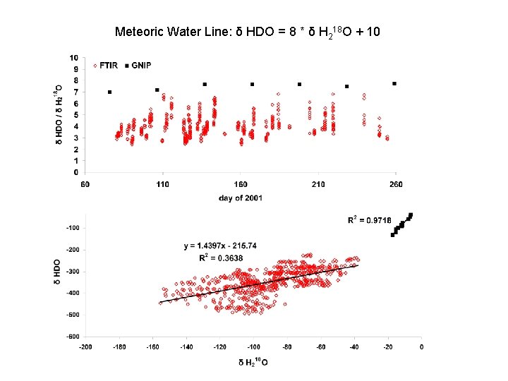 Meteoric Water Line: δ HDO = 8 * δ H 218 O + 10