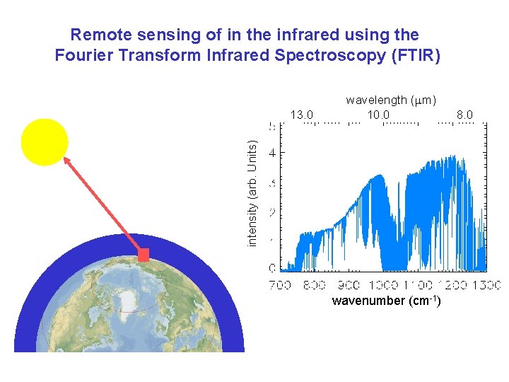 Remote sensing of in the infrared using the Fourier Transform Infrared Spectroscopy (FTIR) intensity