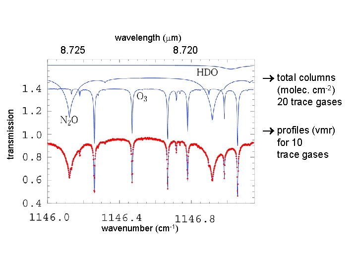 wavelength (mm) 8. 725 8. 720 total columns transmission (molec. cm-2) 20 trace gases