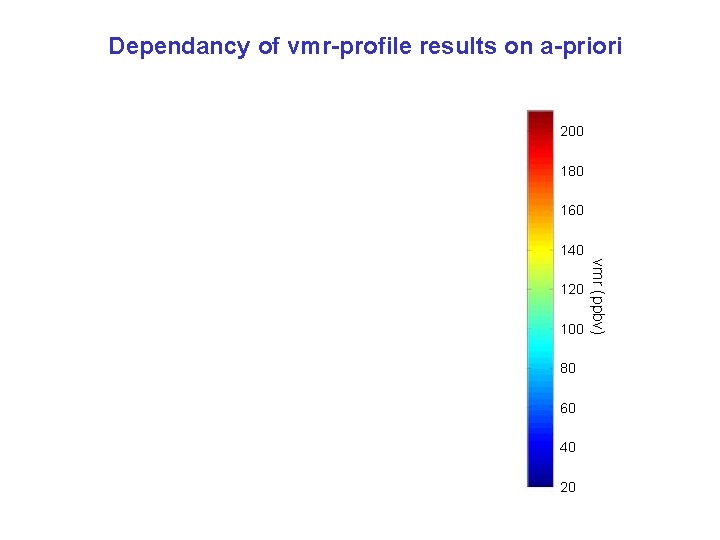 Dependancy of vmr-profile results on a-priori 200 180 160 140 100 80 60 40