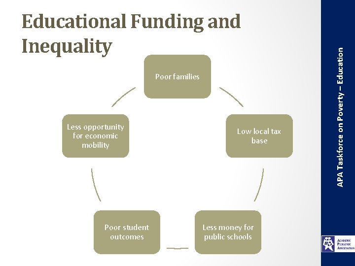 Poor families Less opportunity for economic mobility Poor student outcomes Low local tax base