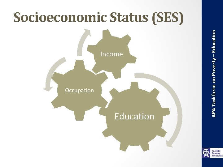 Income Occupation Education APA Taskforce on Poverty – Education Socioeconomic Status (SES) 