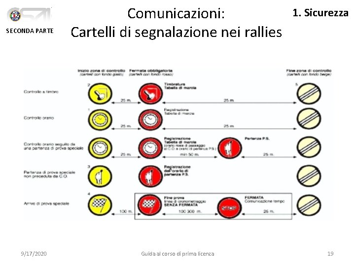 SECONDA PARTE Comunicazioni: Cartelli di segnalazione nei rallies 1. Sicurezza I Cartelli 9/17/2020 Guida