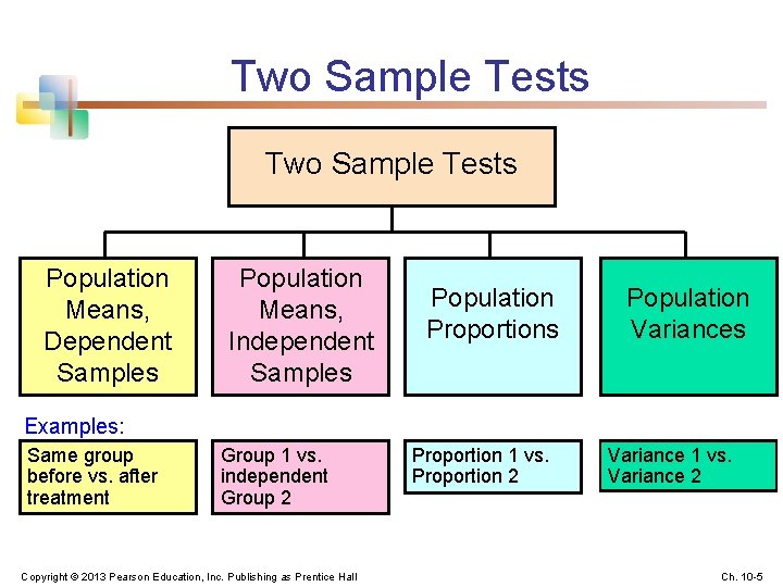 Two Sample Tests Population Means, Dependent Samples Population Means, Independent Samples Population Proportions Population