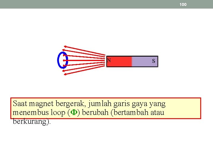 100 N S Saat magnet bergerak, jumlah garis gaya yang menembus loop (Φ) berubah