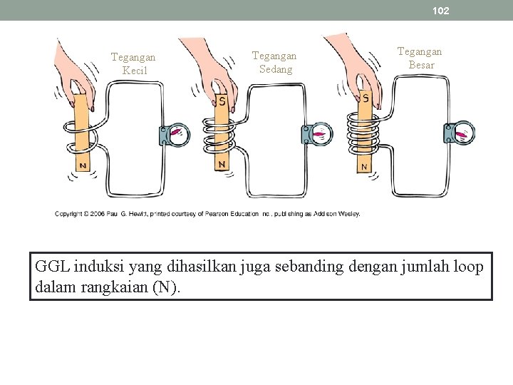 102 Tegangan Kecil Tegangan Sedang Tegangan Besar GGL induksi yang dihasilkan juga sebanding dengan