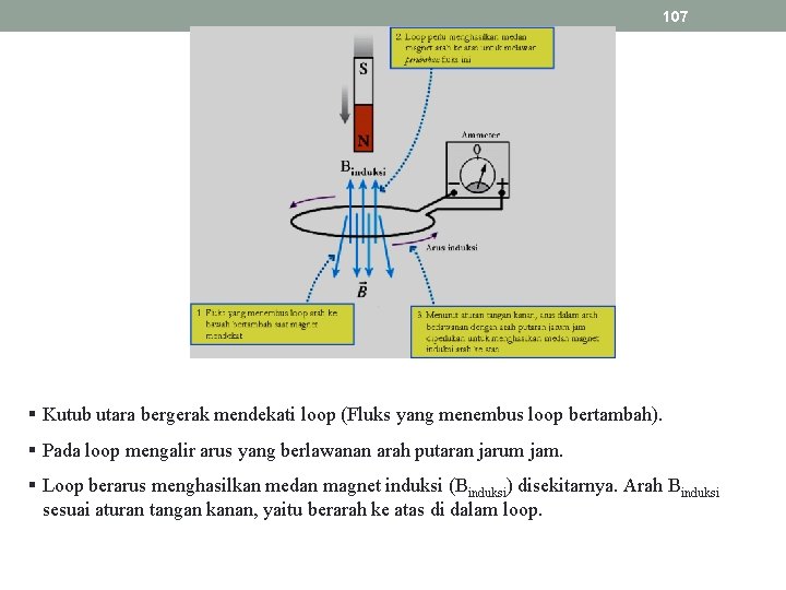 107 § Kutub utara bergerak mendekati loop (Fluks yang menembus loop bertambah). § Pada