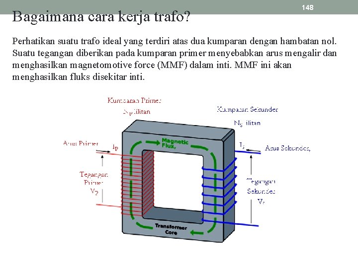 Bagaimana cara kerja trafo? 148 Perhatikan suatu trafo ideal yang terdiri atas dua kumparan