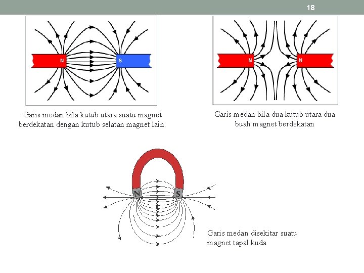 18 Garis medan bila kutub utara suatu magnet berdekatan dengan kutub selatan magnet lain.