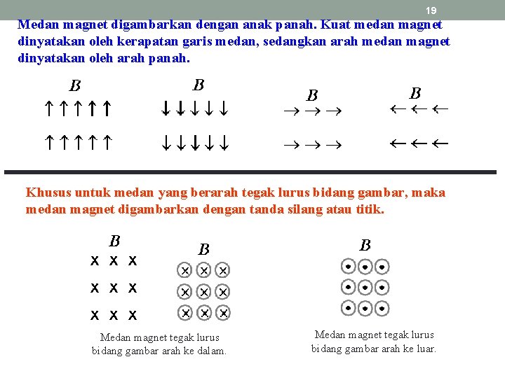 19 Medan magnet digambarkan dengan anak panah. Kuat medan magnet dinyatakan oleh kerapatan garis