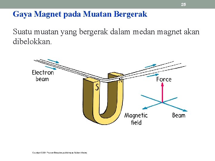 25 Gaya Magnet pada Muatan Bergerak Suatu muatan yang bergerak dalam medan magnet akan